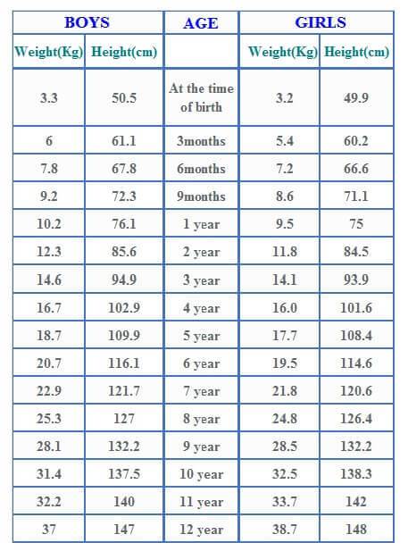 Age wise Height and Weight Chart for Babies - Raintree ...